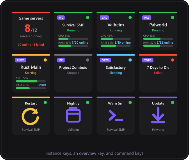 A Stream Deck page of live server tiles showing game, name, state, CPU and RAM, alongside restart, backup, console and update keys.