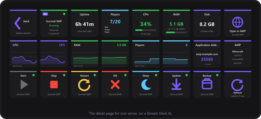 The instance detail page on a Stream Deck XL: status widgets across the top, live CPU, RAM and player graphs in the middle, and a row of power keys along the bottom.