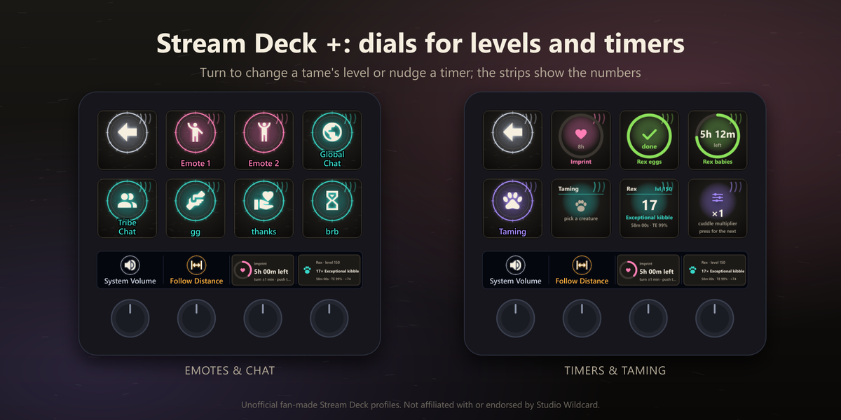 Two Stream Deck + units: the Emotes and Chat folder with emote, chat and quick line keys; and the Timers and Taming folder, each with four dials whose strips show the volume, follow distance, an imprint timer with five hours left and the Rex taming calculator.