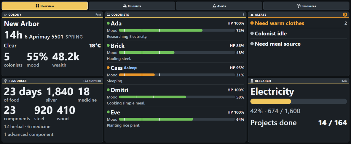 Colony Dashboard in the Large slot of a XENEON EDGE, drawn as dark slate panels with yellow rules under their headings. Page tabs along the top: Overview (open, in yellow), Colonists, Alerts and Resources. Colony panel, Fast: New Arbor; 14h, 6 Aprimay 5501, spring; clear, 18°C; 5 colonists, 55% mood, 48.2k wealth. Resources panel, 182 nutrition: 23 days of food, 1,840 silver, 18 medicine, 23 components, 920 steel, 410 wood, 12 herbal and 6 medicine, 1 advanced component. Colonists panel, 5, each with a mood bar carrying three white ticks at their break thresholds: Ada, green dot, HP 100%, mood 72%, researching Electricity; Brick, green dot, HP 86%, mood 48%, hauling steel; Cass, orange dot, Asleep in blue, HP 95%, an orange bar at 31%, sleeping; Dmitri, HP 100%, mood 58%, cooking simple meal; Eve, HP 100%, mood 64%, planting rice plant. Alerts panel with an orange 3: Need warm clothes in orange, 2; colonist idle; need meal source. Research panel, 42%: Electricity, a yellow bar under half full, 42%, 674 of 1,600, projects done 14 of 164.