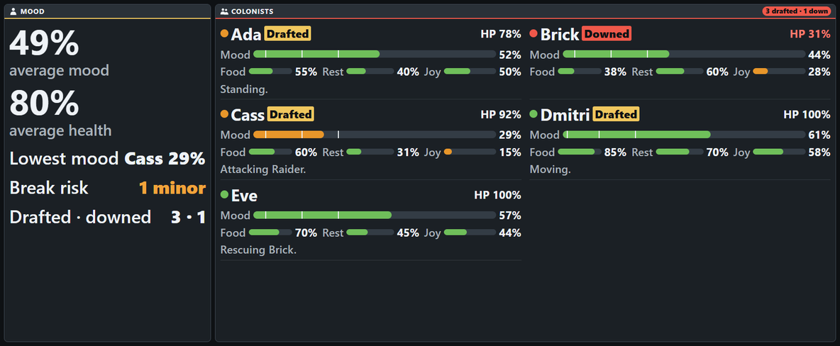 The Colonists page in the Large slot during a raid, set to show that page alone. Mood panel: 49% average mood, 80% average health, lowest mood Cass 29%, break risk 1 minor in orange, drafted and downed 3 and 1. Colonists panel, with a red line under its title and a red badge, 3 drafted, 1 down, in two columns, each colonist with a mood bar with threshold ticks and small food, rest and joy bars: Ada, orange dot, Drafted, HP 78%, mood 52%, food 55%, rest 40%, joy 50%, standing; Brick, red dot, Downed in red, HP 31% in red, mood 44%, food 38%, rest 60%, joy 28%; Cass, orange dot, Drafted, HP 92%, an orange mood bar at 29%, food 60%, rest 31%, joy 15%, attacking raider; Dmitri, green dot, Drafted, HP 100%, mood 61%, food 85%, rest 70%, joy 58%, moving; Eve, green dot, HP 100%, mood 57%, food 70%, rest 45%, joy 44%, rescuing Brick.