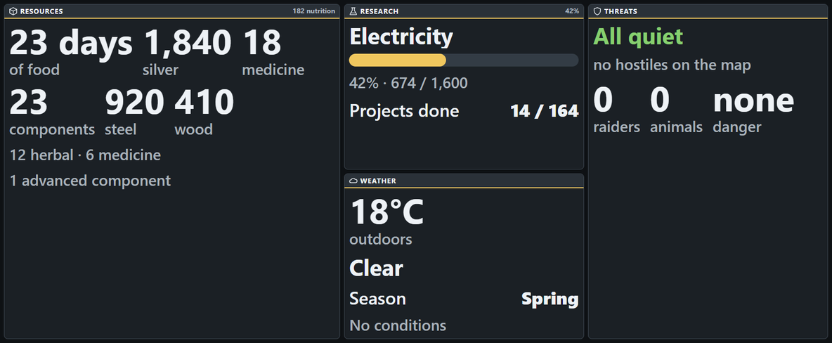 The Resources page in the Large slot, set to show that page alone. Resources panel, 182 nutrition: 23 days of food, 1,840 silver, 18 medicine, 23 components, 920 steel, 410 wood, 12 herbal and 6 medicine, 1 advanced component. Research panel, 42%: Electricity, a yellow bar under half full, 42%, 674 of 1,600, projects done 14 of 164. Weather panel: 18°C outdoors, clear, season spring, no conditions. Threats panel: All quiet in green, no hostiles on the map, 0 raiders, 0 animals.