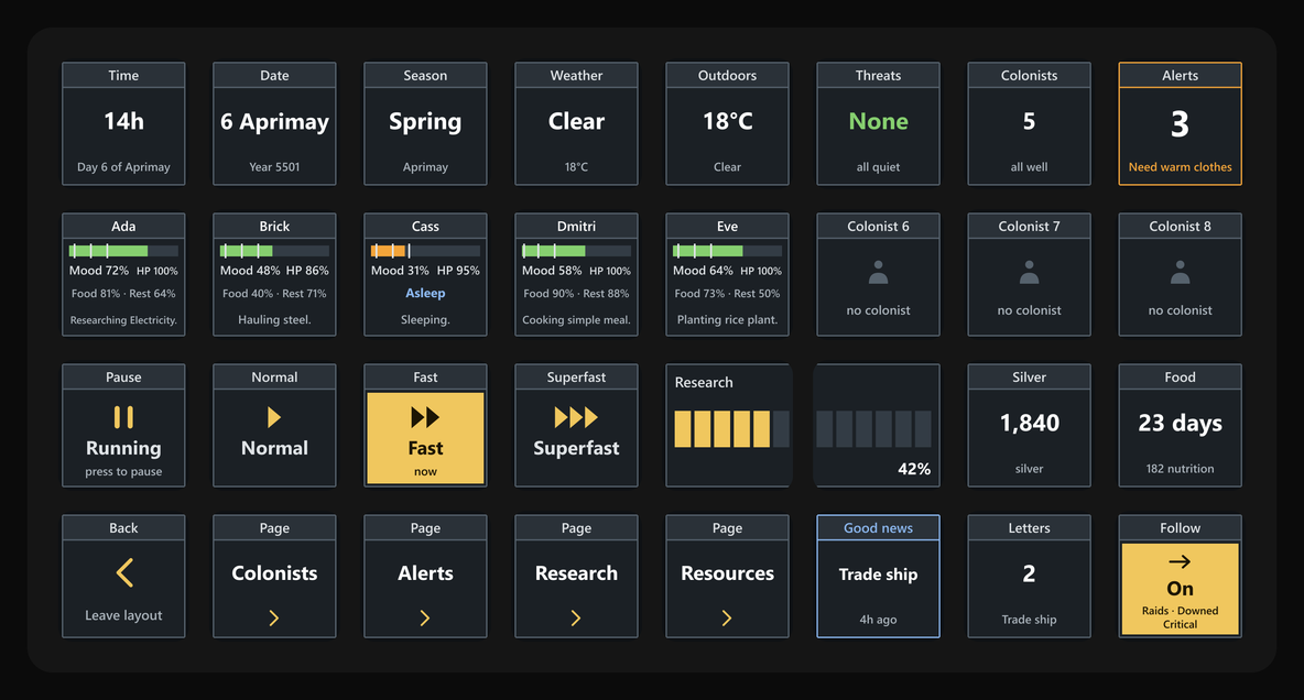The Colony Deck Colony page on a Stream Deck XL, drawn as dark slate keys with a grey title bar. Top row: Time 14h, day 6 of Aprimay; Date 6 Aprimay, year 5501; Season Spring, Aprimay; Weather Clear, 18°C; Outdoors 18°C, clear; Threats None in green, all quiet; Colonists 5, all well; Alerts 3 with an amber border, Need warm clothes in amber. Second row, colonist keys with a mood bar marked by three white ticks at their break thresholds: Ada, green bar, mood 72%, HP 100%, food 81%, rest 64%, researching Electricity; Brick, green bar, mood 48%, HP 86%, food 40%, rest 71%, hauling steel; Cass, short orange bar, mood 31%, HP 95%, Asleep in blue, sleeping; Dmitri, mood 58%, HP 100%, food 90%, rest 88%, cooking simple meal; Eve, mood 64%, HP 100%, food 73%, rest 50%, planting rice plant; then Colonist 6, 7 and 8, each a grey figure and no colonist. Third row: Pause, two yellow bars, Running, press to pause; Normal, one yellow triangle; Fast, lit solid yellow, two triangles, now; Superfast, three triangles; a research bar across two keys, five of twelve segments yellow, 42%; Silver 1,840; Food 23 days, 182 nutrition. Bottom row: Back, leave layout; the Colonists, Alerts, Research and Resources pages; a Good news letter with a blue border, Trade ship, 4h ago; Letters 2, Trade ship; Follow, on, lit yellow, raids, downed, critical.