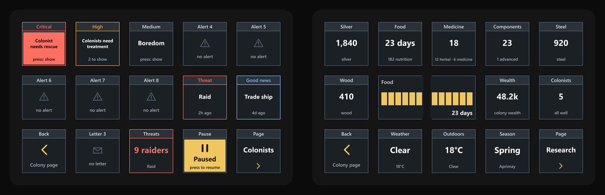 Two Stream Deck pages side by side. Alerts, during a raid: a Critical alert with a solid red fill, colonist needs rescue, press: show; a High alert with an amber border, colonists need treatment, 2 to show; a Medium alert, boredom, press: show; then Alert 4 to 8, each a grey warning sign and no alert; a Threat letter with a red border, Raid, 2h ago; a Good news letter with a blue border, Trade ship, 4d ago; then Back to the Colony page; Letter 3, no letter; Threats with a red border, 9 raiders in red, raid; Pause, lit yellow, Paused, press to resume; Page Colonists. Resources, on a quiet day: Silver 1,840; Food 23 days, 182 nutrition; Medicine 18, 12 herbal, 6 medicine; Components 23, 1 advanced; Steel 920; Wood 410; a food bar across two keys, all twelve segments yellow, 23 days; Wealth 48.2k colony wealth; Colonists 5, all well; then Back; Weather Clear, 18°C; Outdoors 18°C; Season Spring, Aprimay; Page Research.