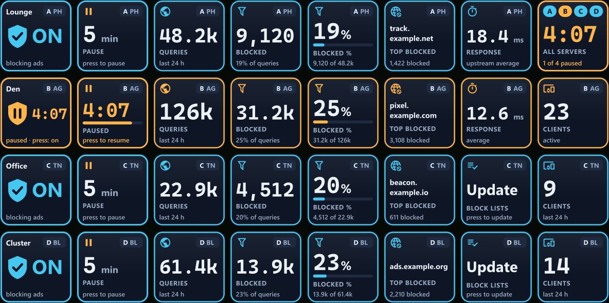 Thirty-two DNS Deck keys in four rows, one for each of four made-up servers, A to D. Lounge, a Pi-hole, is blocking: 48.2k queries, 9,120 blocked, 19 percent, a top blocked domain and an 18.4 ms response time, and its row ends with Pause all, whose pills A, B, C and D show one of four servers paused. Den, an AdGuard Home, is paused with 4:07 left, every one of its keys in amber, and has 23 clients. Office, a Technitium server, and Cluster, a Blocky server, are blocking, each with an Update lists key and a Clients key.