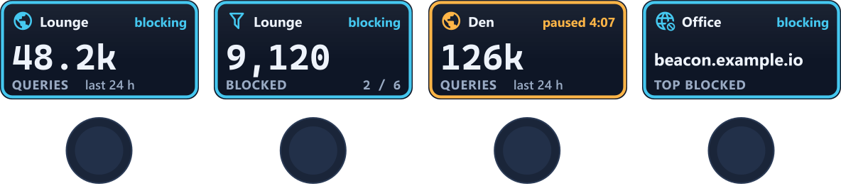 The Stream Deck + touch strip over its four dials: Lounge with 48.2k queries in the last 24 hours, Lounge's 9,120 blocked at the second of six numbers, Den paused with 4:07 left in amber, and Office's top blocked domain, beacon.example.io.