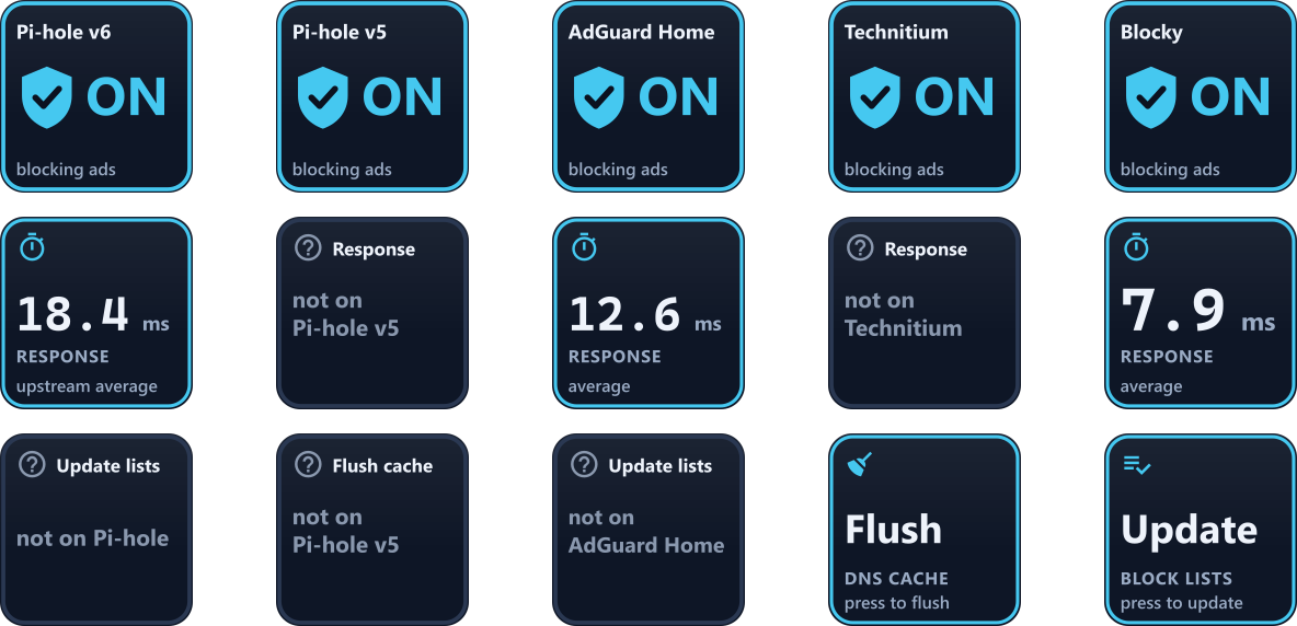 Fifteen keys in five columns, one for each kind of server: Pi-hole v6, Pi-hole v5, AdGuard Home, Technitium and Blocky, each ON. Below them, Response keys read 18.4 ms on Pi-hole v6, 12.6 ms on AdGuard Home and 7.9 ms on Blocky, and say not on Pi-hole v5 and not on Technitium. The bottom row's Lists and cache keys say not on Pi-hole, not on Pi-hole v5 and not on AdGuard Home, and offer Flush on Technitium and Update on Blocky.