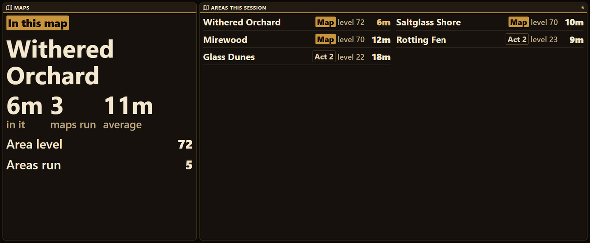 The Maps page in the Large slot, set to show that page alone. Maps panel: a bronze tag, In this map, Withered Orchard in large type, 6 minutes in it, 3 maps run, 11 minutes average, area level 72, areas run 5. Areas this session, 5, in two columns: Withered Orchard, Map, level 72, 6 minutes; Mirewood, Map, level 70, 12 minutes; Glass Dunes, Act 2, level 22, 18 minutes; Saltglass Shore, Map, level 70, 10 minutes; Rotting Fen, Act 2, level 23, 9 minutes.