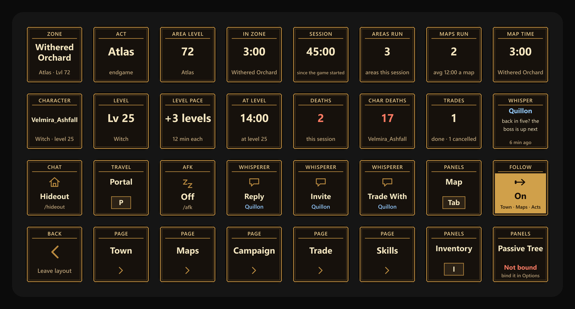 The Exile Deck main page on a Stream Deck XL, drawn as dark keys with a thin bronze border and small bronze titles. Top row: Zone, Withered Orchard, Atlas, level 72; Act, Atlas, endgame; Area Level 72; In Zone 3:00 in Withered Orchard; Session 45:00 since the game started; Areas Run 3 this session; Maps Run 2, average 12:00 a map; Map Time 3:00 in Withered Orchard. Second row: Character Velmira_Ashfall, Witch, level 25; Level, Lv 25 Witch; Level Pace +3 levels, 12 minutes each; At Level 14:00 at level 25; Deaths 2 this session in red; Char Deaths 17 for Velmira_Ashfall in red; Trades 1, done, 1 cancelled; Whisper from Quillon in blue, back in five? the boss is up next, 6 min ago. Third row: Hideout, /hideout; Portal with the key P; AFK Off, /afk; Reply, Invite and Trade With, each naming Quillon in blue; Map with the key Tab; Follow, on, lit bronze, following Town, Maps and Acts. Bottom row: Back, leave layout; the Town, Maps, Campaign, Trade and Skills pages; Inventory with the key I; Passive Tree, Not bound in red, bind it in Options.