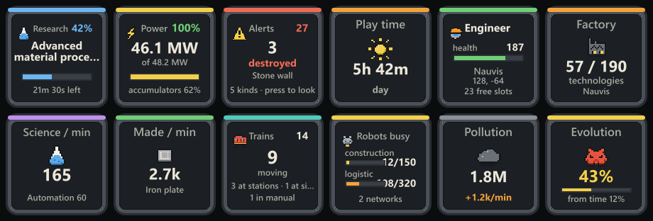 Twelve steel Stream Deck keys: research at 42% with 21 minutes left, 46.1 megawatts used at 100% satisfaction, 27 alerts with three things destroyed, five hours 42 minutes played, the engineer's health, 57 of 190 technologies, 165 science per minute, 2.7 thousand iron plates a minute, 14 trains with nine moving, robots busy, 1.8 million pollution rising, and 43% evolution.