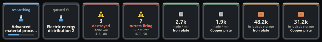 Eight page keys: the technology being researched and the next in the queue, two alert kinds with counts and positions, two items made per minute, and two items in logistic storage.