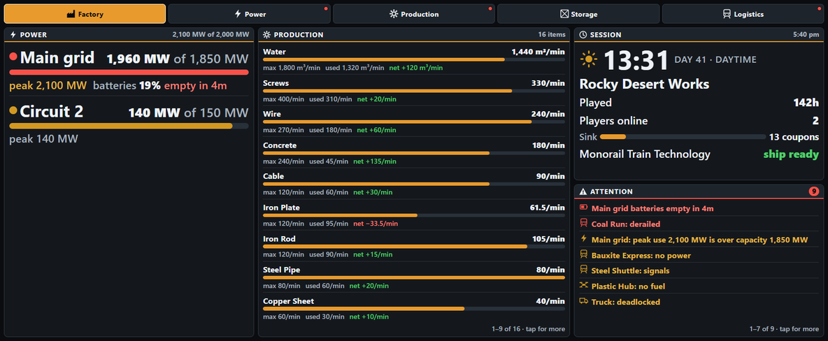 The same Large overview with problems. Small red dots on the Power, Production and Logistics tabs. Power panel, 2,100 MW of 2,000 MW: main grid, red dot, 1,960 MW of 1,850 MW with a full red bar, peak 2,100 MW in amber, batteries 19%, empty in 4 minutes in red; circuit 2, amber dot, 140 MW of 150 MW, peak 140 MW. Production as before, except iron plate at 61.5 a minute with net minus 33.5 in red. Session as before, with ship ready in green. Attention panel with a red 9: main grid batteries empty in 4 minutes, and Coal Run: derailed, in red; then in amber, main grid: peak use 2,100 MW is over capacity 1,850 MW; Bauxite Express: no power; Steel Shuttle: signals; Plastic Hub: no fuel; Truck: deadlocked; and 1 to 7 of 9, tap for more.