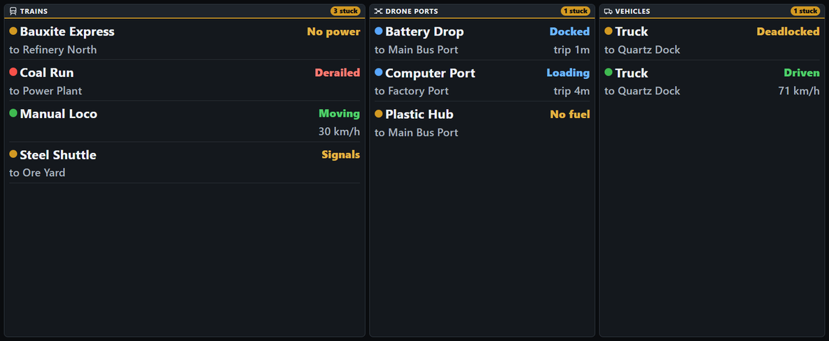 The Logistics page in the Large slot, set to show that page alone, in three panels. Trains, 3 stuck: Bauxite Express, amber dot, No power, to Refinery North; Coal Run, red dot, Derailed in red, to Power Plant; Manual Loco, green dot, Moving in green, 30 km/h; Steel Shuttle, amber dot, Signals, to Ore Yard. Drone ports, 1 stuck: Battery Drop, blue dot, Docked, to Main Bus Port, trip 1 minute; Computer Port, Loading, to Factory Port, trip 4 minutes; Plastic Hub, amber dot, No fuel, to Main Bus Port. Vehicles, 1 stuck: Truck, Deadlocked in amber, to Quartz Dock; Truck, green dot, Driven, to Quartz Dock, 71 km/h.