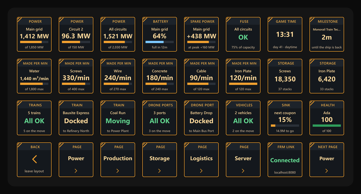 The Foreman Deck Factory page on a Stream Deck XL, drawn as graphite keys with an amber outline, an amber title plate and a small amber stripe in the top-left corner. Top row: Power, main grid, 1,412 MW of 1,850 MW with an amber bar; Power, circuit 2, 96.3 MW of 150 MW; Power, all circuits, 1,521 MW of 2,030 MW; Battery, main grid, 64% with a light blue bar, full in 12 minutes; Spare Power, main grid, +438 MW, +160 MW at peak; Fuse, all circuits, OK in green, 75% of capacity; Game Time 13:31, day 41, daytime; Milestone, Monorail Train Technology, cut short, 2 minutes until the ship is back. Second row, Made Per Min with bars: water 1,440 cubic metres a minute of 1,800 max; screws 330 of 400; wire 240 of 270; concrete 180 of 240; cable 90 of 120; iron plate 120 of 120; then Storage: screws 18,350, 37 stacks; iron plate 6,420, 33 stacks. Third row: Trains, 5 trains, All OK in green, 5 on the move; Train, Bauxite Express, Docked, to Refinery North; Train, Coal Run, Moving in green, to Power Plant; Drone Ports, 3 ports, All OK; Drone Port, Battery Drop, Docked, to Main Bus Port; Vehicles, 2 vehicles, All OK; Sink, next coupon 15%, 14.9 million to go; Health, Ada, 100 of 100 with a green bar. Bottom row: Back, leave layout; the Power, Production, Storage, Logistics and Server pages; FRM Link, Connected in green, localhost:8080; Next Page, Power.
