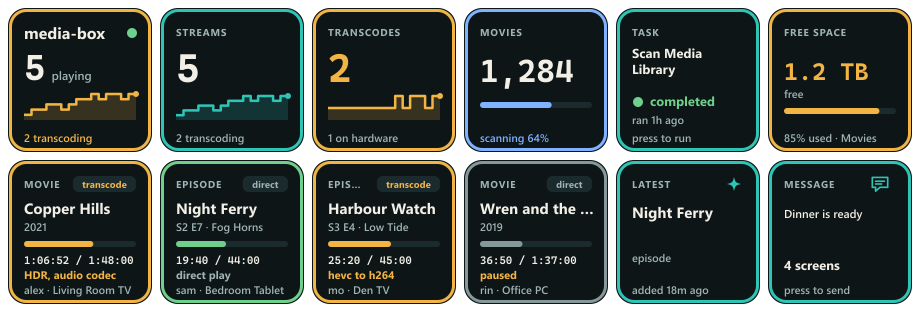 Twelve keys: a server with five streams playing and two transcoding, readings of five streams and two transcodes, a movie library of 1,284 being scanned at 64 percent, a completed library scan task, free space of 1.2 terabytes; then Now playing keys for a transcoding movie with its reason, an episode playing direct, a Plex episode transcoding hevc to h264, a paused movie, the newest episode added 18 minutes ago, and a message key with four screens.