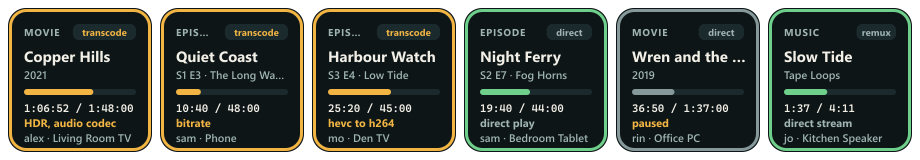 Six Now playing keys: a movie transcoding because of HDR and the audio codec, an episode transcoding for bitrate on hardware, a Plex episode transcoding hevc to h264, an episode playing direct, a paused movie, and a song on a direct stream.