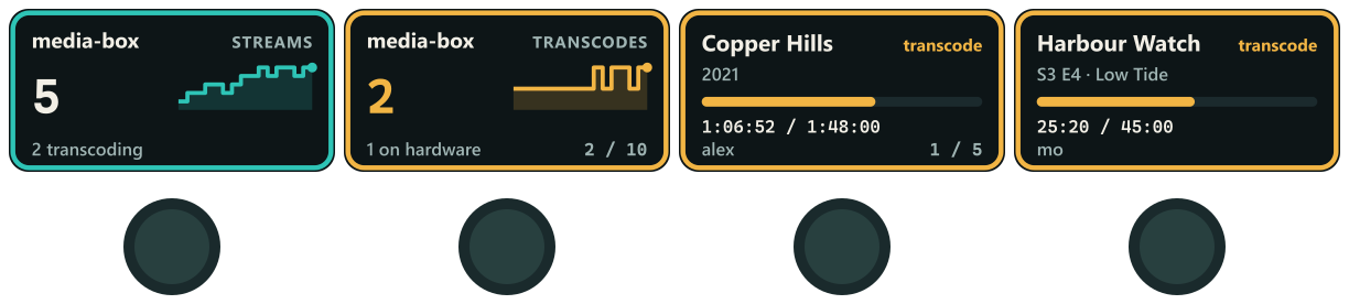 The Stream Deck + touch strip over its four dials: a server with five streams, its transcodes while the dial is turned to the second of ten readings, a movie transcoding at the first of five streams, and a Plex episode transcoding.