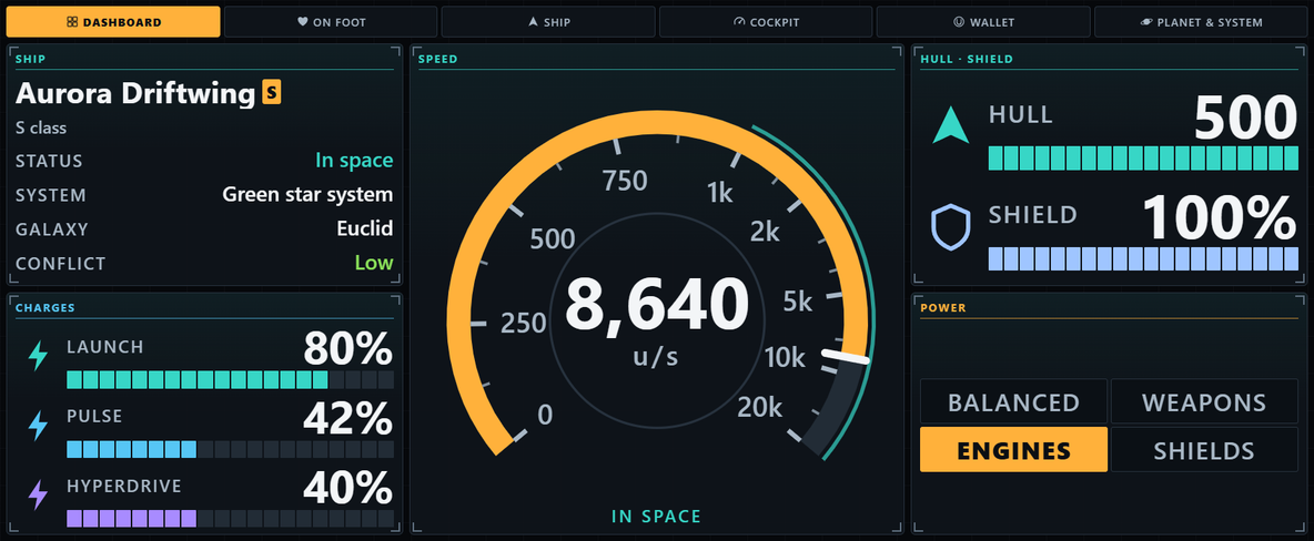 NMS Dashboard in the Large slot of a XENEON EDGE, showing the cockpit in amber and teal on dark glass panels. Page tabs along the top: Dashboard (lit), On Foot, Ship, Cockpit, Wallet, Planet & System. Ship: Aurora Driftwing with an S badge, S class, status In space, system Green star system, galaxy Euclid, conflict Low. Charges: launch 80%, pulse 42% and hyperdrive 40%, each a segmented bar. In the middle a big speedometer at 8,640 u/s, its amber arc lit past 1k and 5k towards 10k on the compressed outer scale, with In space under it. Hull 500 and shield 100% with full bars, and Power with Engines lit among Balanced, Weapons and Shields.