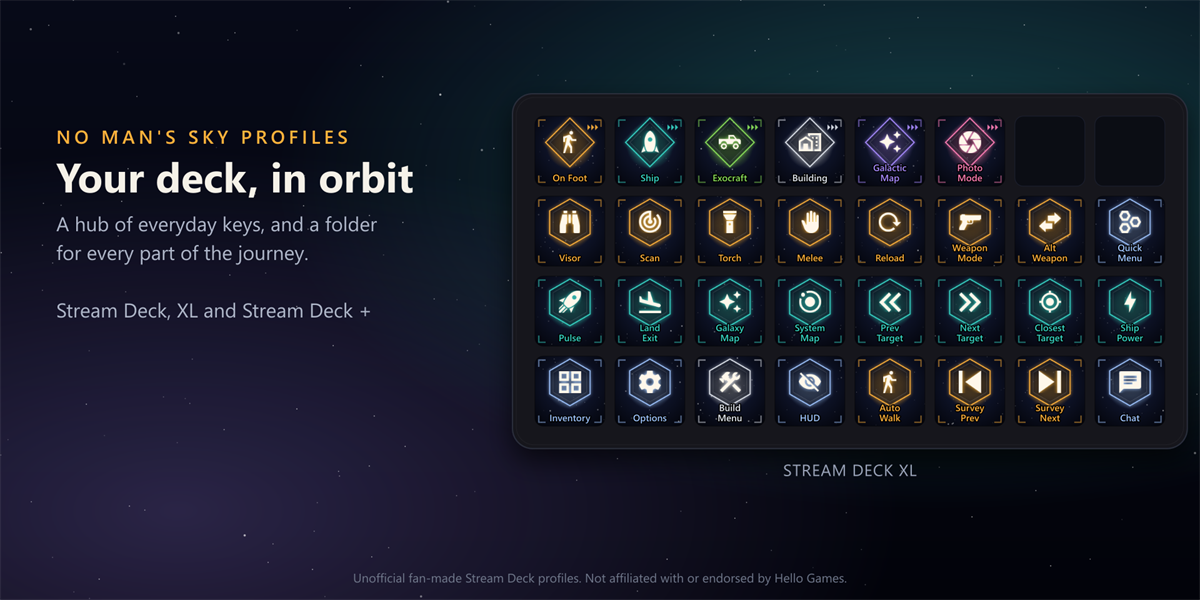 A Stream Deck XL showing the No Man's Sky hub: six folder keys for On Foot, Ship, Exocraft, Building, Galactic Map and Photo Mode, then rows of keys such as Visor, Scan, Pulse, Galaxy Map, Inventory and Options.