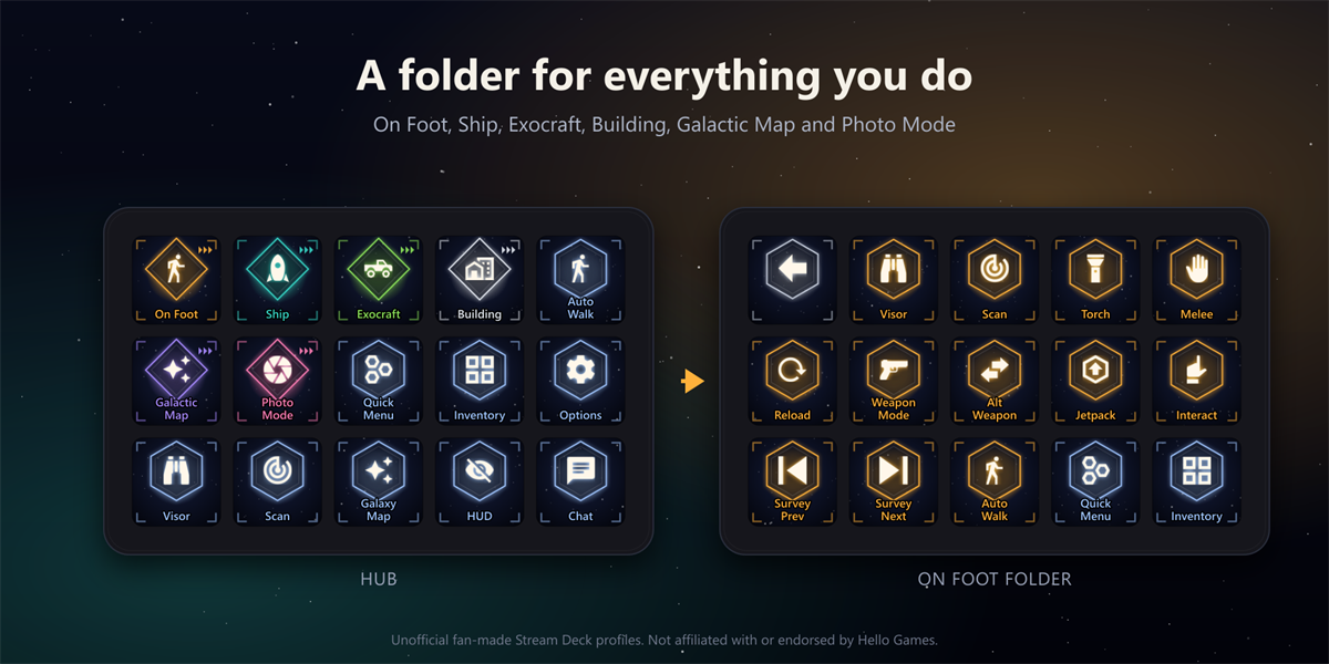 Two 15-key Stream Decks: the hub with folder keys and everyday keys, and the On Foot folder with a back key, Visor, Scan, Torch, Melee, Reload, Weapon Mode, Alt Weapon, Jetpack, Interact and more.