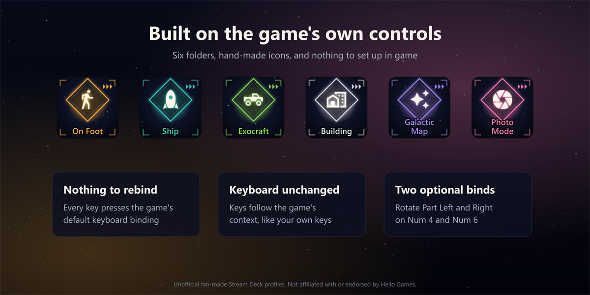 The six folder keys in a row, above three notes: nothing to rebind, keyboard unchanged, and two optional binds for Rotate Part on Num 4 and Num 6.