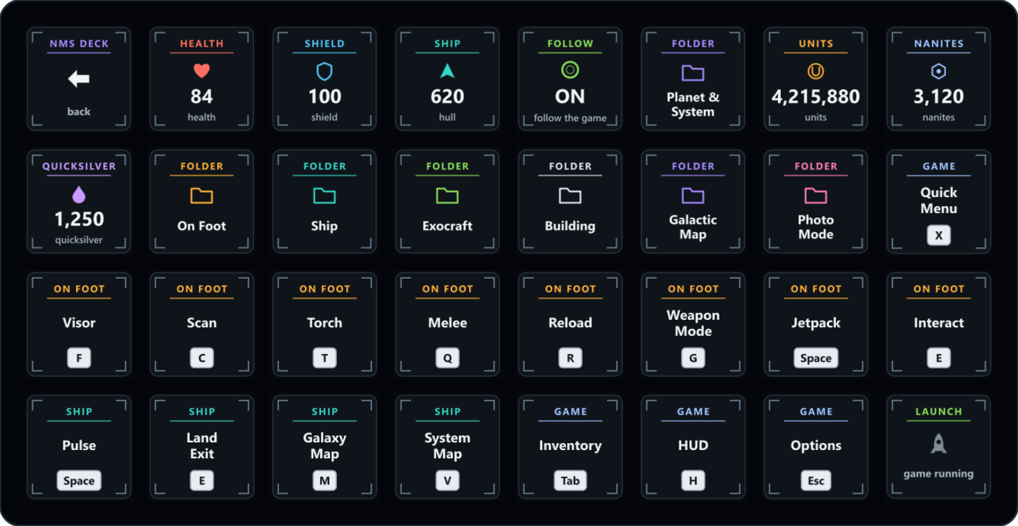 A Stream Deck XL with the NMS Deck layout: Back, health 84, shield 100, hull 620, Follow on, a Planet & System folder, units 4,215,880, nanites 3,120, quicksilver 1,250, folders for On Foot, Ship, Exocraft, Building, Galactic Map and Photo Mode, and game-control keys such as Visor F, Scan C, Pulse Space and Galaxy Map M, with Launch in the corner.