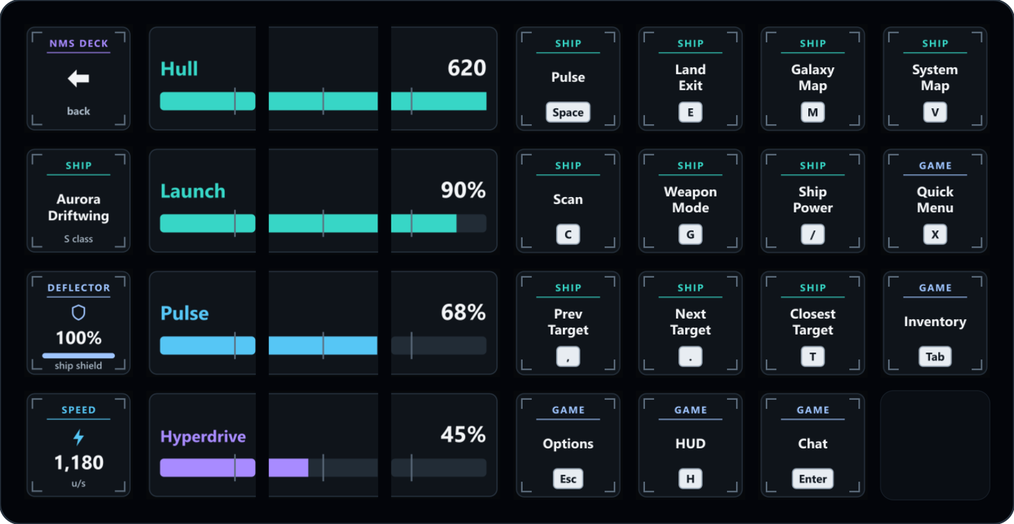 The Ship page on a Stream Deck XL: bars three keys wide for hull 620, launch 90%, pulse 68% and hyperdrive 45%, stacked one above the other, the ship Aurora Driftwing, S class, the deflector at 100%, speed 1,180 u/s, and ship controls such as Pulse, Land Exit, Galaxy Map, Scan and the target keys.
