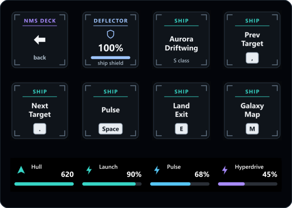 A Stream Deck + with the Ship page: the deflector, the ship's name and class, target and ship controls, and the touch strip showing hull 620, launch 90%, pulse 68% and hyperdrive 45% as bars over the four dials.