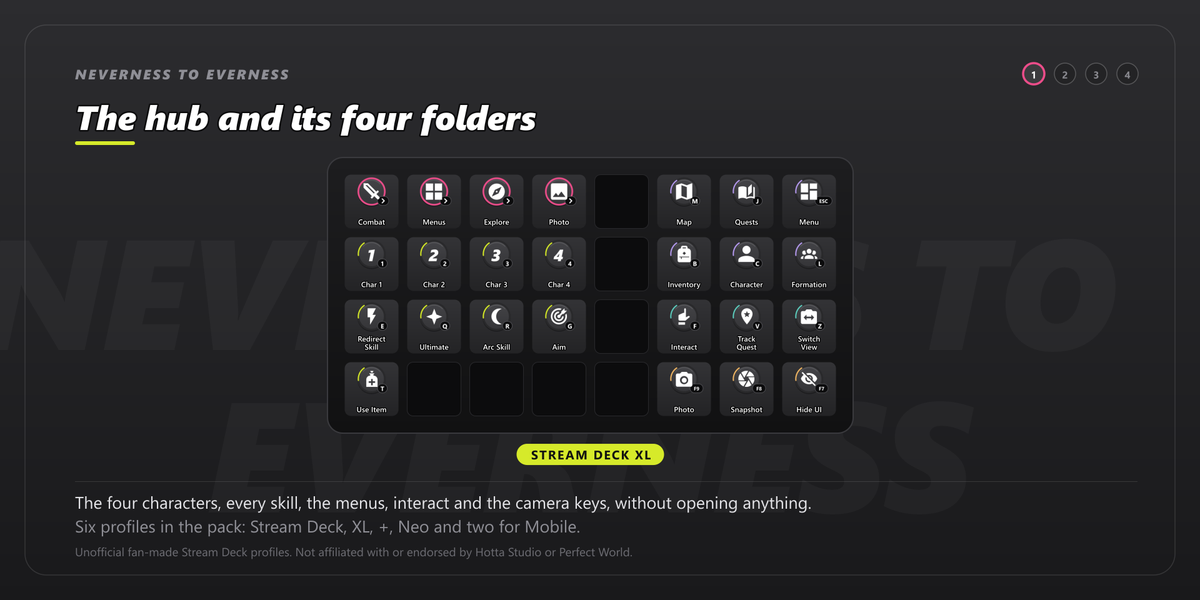 A Stream Deck XL showing the Neverness to Everness hub: folder keys for Combat, Menus, Explore and Photo, then Map, Quests and Menu, the four characters, Inventory, Character and Formation, Redirect Skill, Ultimate, Arc Skill and Aim, Interact, Track Quest and Switch View, and Use Item with Photo, Snapshot and Hide UI. Each key is a dark round button with a white icon and its keyboard key on a small black pill; the folders have pink rings.
