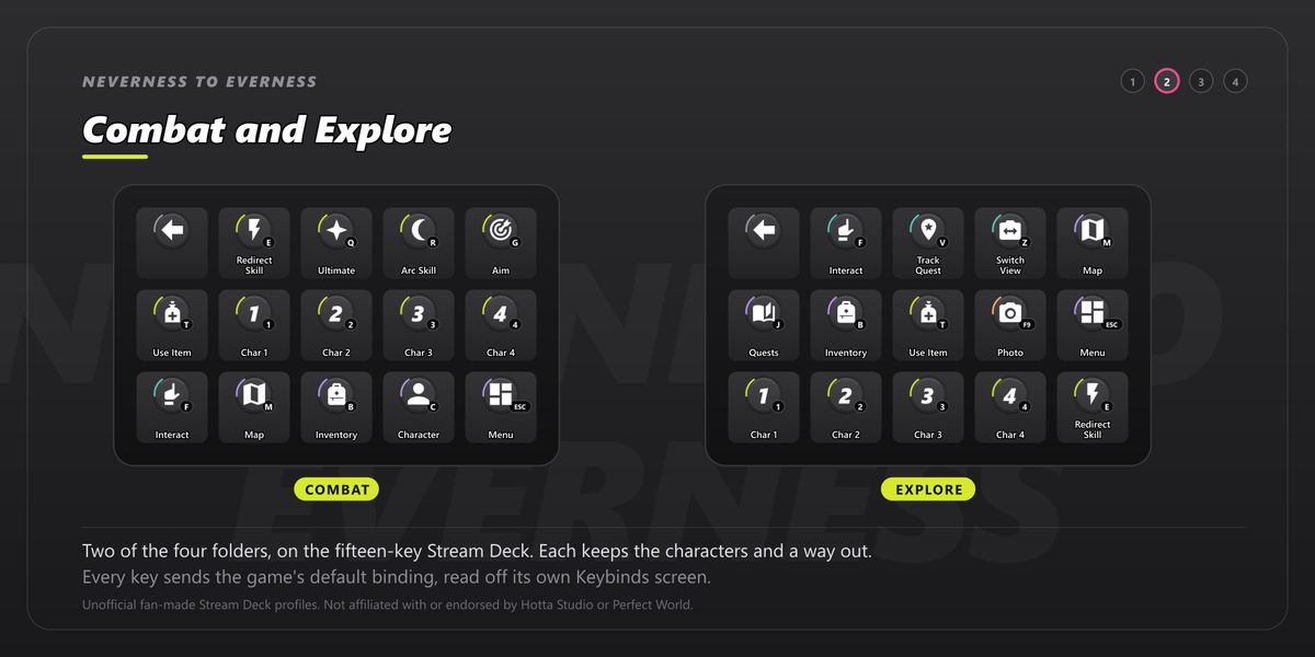 Two folders on a fifteen-key Stream Deck: Combat, with Redirect Skill, Ultimate, Arc Skill, Aim, Use Item and the four characters, and Explore, with Interact, Track Quest, Switch View, the Map and Quests.