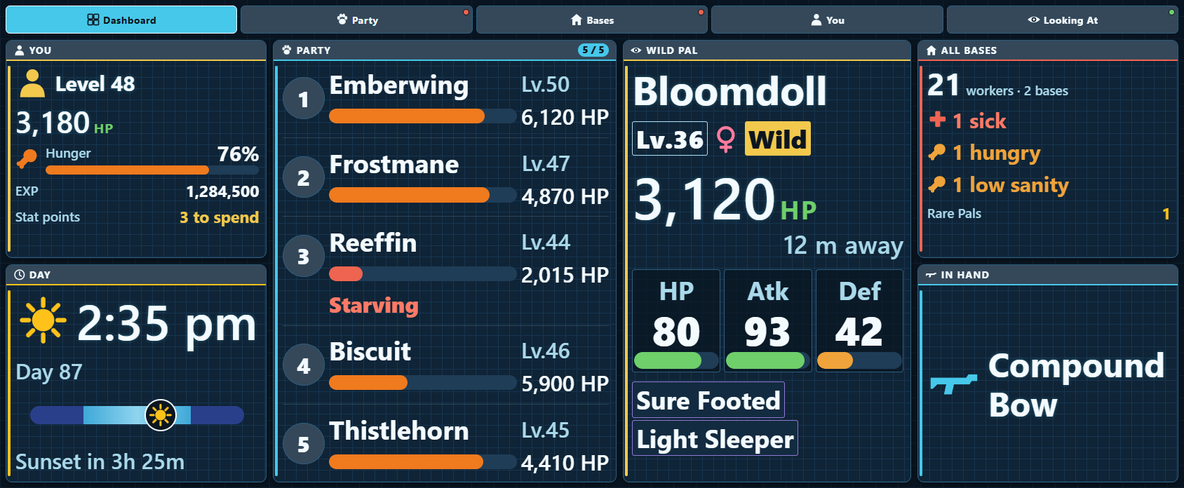 Palworld Dashboard in the Large slot of a XENEON EDGE, drawn as dark navy panels under a faint grid. Page tabs along the top: Dashboard (open), Party and Bases with red dots, You, and Looking At with a green dot. You: Level 48, 3,180 HP, hunger 76%, EXP 1,284,500, stat points 3 to spend. Day: a sun, 2:35 pm, Day 87, a day-and-night bar, sunset in 3h 25m. Party, 5 of 5: Emberwing Lv.50, Frostmane Lv.47, Reeffin Lv.44 marked Starving, Biscuit Lv.46 and Thistlehorn Lv.45, each with an HP bar. Wild Pal: Bloomdoll, Lv.36, female, Wild, 3,120 HP, 12 m away, talents HP 80, Atk 93, Def 42, passives Sure Footed and Light Sleeper. All bases: 21 workers in 2 bases, 1 sick, 1 hungry, 1 low sanity, 1 rare Pal. In hand: Compound Bow.