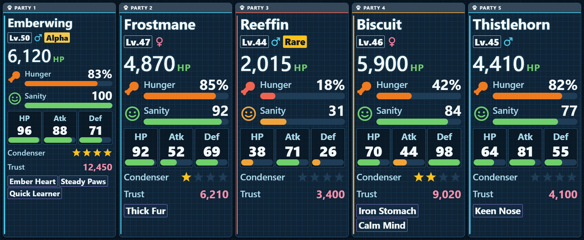 The Party page in the Large slot, set to show that page alone: five panels, one per party slot. Emberwing, Lv.50, male, Alpha, 6,120 HP, hunger 83%, sanity 100, talents HP 96, Atk 88, Def 71, four condenser stars, trust 12,450, passives Ember Heart, Steady Paws and Quick Learner. Frostmane, Lv.47, female, 4,870 HP, hunger 85%, sanity 92, one star, trust 6,210, Thick Fur. Reeffin, Lv.44, male, Rare, 2,015 HP, hunger 18% in red, sanity 31 in amber, trust 3,400. Biscuit, Lv.46, female, 5,900 HP, two stars, trust 9,020, Iron Stomach and Calm Mind. Thistlehorn, Lv.45, male, 4,410 HP, trust 4,100, Keen Nose.