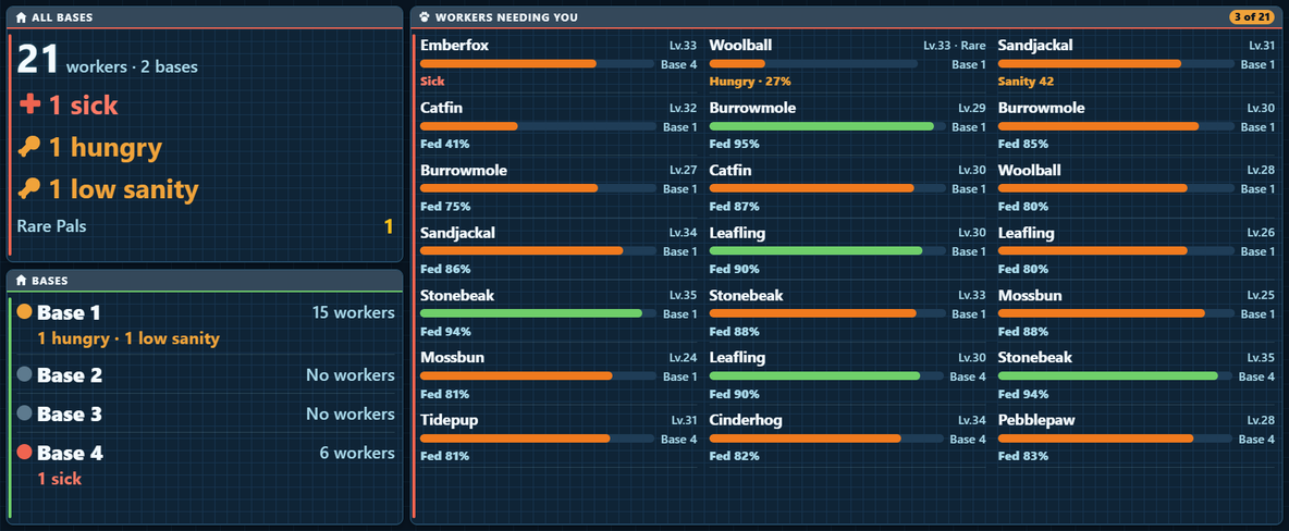 The Bases page in the Large slot. All bases: 21 workers in 2 bases, 1 sick, 1 hungry, 1 low sanity, 1 rare Pal. Bases: Base 1 with 15 workers, 1 hungry and 1 low sanity; Base 2 and Base 3 with no workers, grey dots; Base 4 with 6 workers, 1 sick. Workers needing you, 3 of 21, in three columns: Emberfox sick, Woolball hungry at 27%, Sandjackal at sanity 42, then the rest with their level, base and how fed they are.