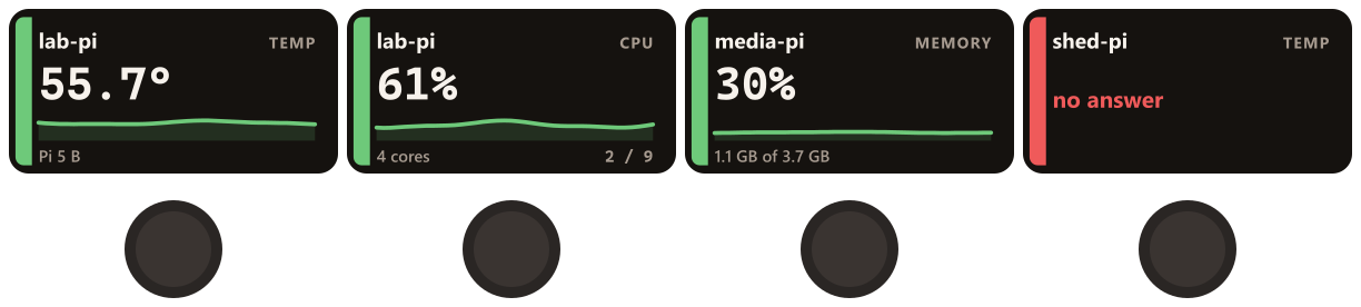 The Stream Deck + touch strip above its four dials. lab-pi at 55.7 degrees with a sparkline; lab-pi CPU at 61 percent, showing 2 of 9 while the dial is turning; media-pi memory at 30 percent, 1.1 of 3.7 gigabytes; and shed-pi in red, reading no answer.