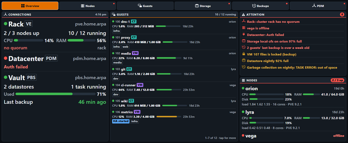 Proxmox Dashboard in the Large slot of a XENEON EDGE, drawn as dark slate panels with coloured rules under their headings. Page tabs along the top: Overview (open, in orange), Nodes, Guests, Storage, Backups and PDM, with small red dots on Nodes, Storage, Backups and PDM. Connections, at 4:16 pm: Rack, a Proxmox VE cluster at pve.home.arpa, 2 / 3 nodes up, 10 / 12 running, CPU 14% and RAM 56% bars, and no quorum in red; Datacenter, a Datacenter Manager at pdm.home.arpa, with a red dot and Auth failed; Vault, a Backup Server at pbs.home.arpa, 2 datastores, 1 task running, 71% used, last backup 46 min ago in green. Guests, 10 / 12 running: dns-1, proxy, media, git, ci-runner, wiki and metrics, each with its ID, a VM or CT badge, CPU, RAM used of its maximum with a bar, uptime, its node and tags such as infra, web and dev; metrics also shows HA started; 1–7 of 12, tap for more. Attention, 8 items, red first: Rack: cluster rack has no quorum; vega is offline; Datacenter: Auth failed; Storage local-zfs on orion 97% full; 2 guests' last backup is over a week old; then in amber: VM 107 files is locked (backup); Datastore nightly 92% full; Garbage collection on nightly: TASK ERROR: out of space. Nodes, 2 / 3 up in red: orion and lyra with CPU, RAM and disk bars, load, cores and PVE 9.2.1, and vega offline in red.