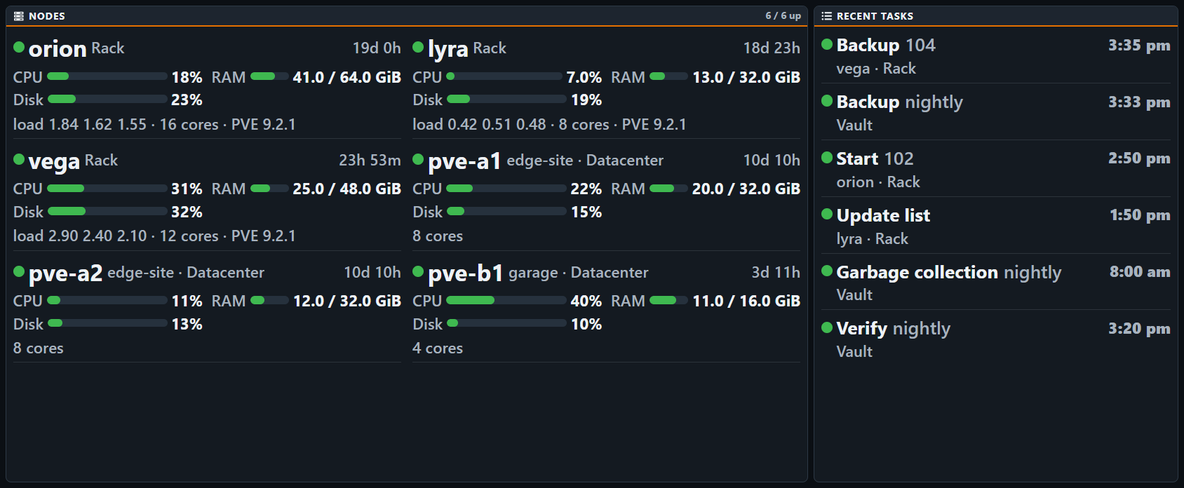 The Nodes page in the Large slot, set to show that page alone. Nodes, 6 / 6 up, in two columns: orion, lyra and vega on the Rack connection, then pve-a1 and pve-a2 on the remote edge-site and pve-b1 on the remote garage, both through the Datacenter connection. Each node has a green dot, its uptime, and CPU, RAM and disk bars with figures, for example orion at 19 days up, CPU 18%, RAM 41.0 / 64.0 GiB and disk 23%, then load 1.84 1.62 1.55, 16 cores, PVE 9.2.1. Beside them, Recent tasks with their times, each with a green dot: Backup 104 on vega, Backup nightly on Vault, Start 102 on orion, Update list on lyra, and Garbage collection nightly and Verify nightly on Vault.