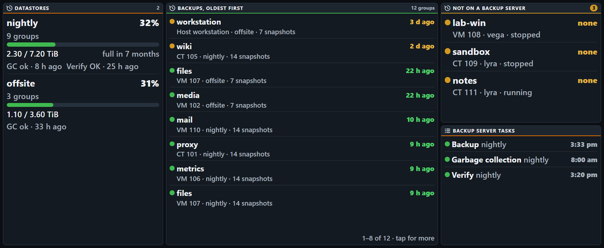 The Backups page in the Large slot. Datastores, 2: nightly, 32% used, 9 groups, 2.30 / 7.20 TiB, full in 7 months, GC ok 8 h ago and Verify OK 25 h ago; offsite, 31% used, 3 groups, 1.10 / 3.60 TiB, GC ok 33 h ago. Backups, oldest first, 12 groups: workstation, a host backup on offsite with 7 snapshots, 3 days ago, and wiki, CT 105 on nightly, 2 days ago, both in amber; then files, media, mail, proxy, metrics and files again in green, from 22 hours to 9 hours ago, each with the guest's ID, datastore and snapshot count; 1–8 of 12, tap for more. Not on a Backup Server, 3: lab-win, VM 108 on vega, stopped; sandbox, CT 109 on lyra, stopped; notes, CT 111 on lyra, running; each marked none in amber. Backup Server tasks: Backup nightly at 3:33 pm, Garbage collection nightly at 8:00 am and Verify nightly at 3:20 pm.