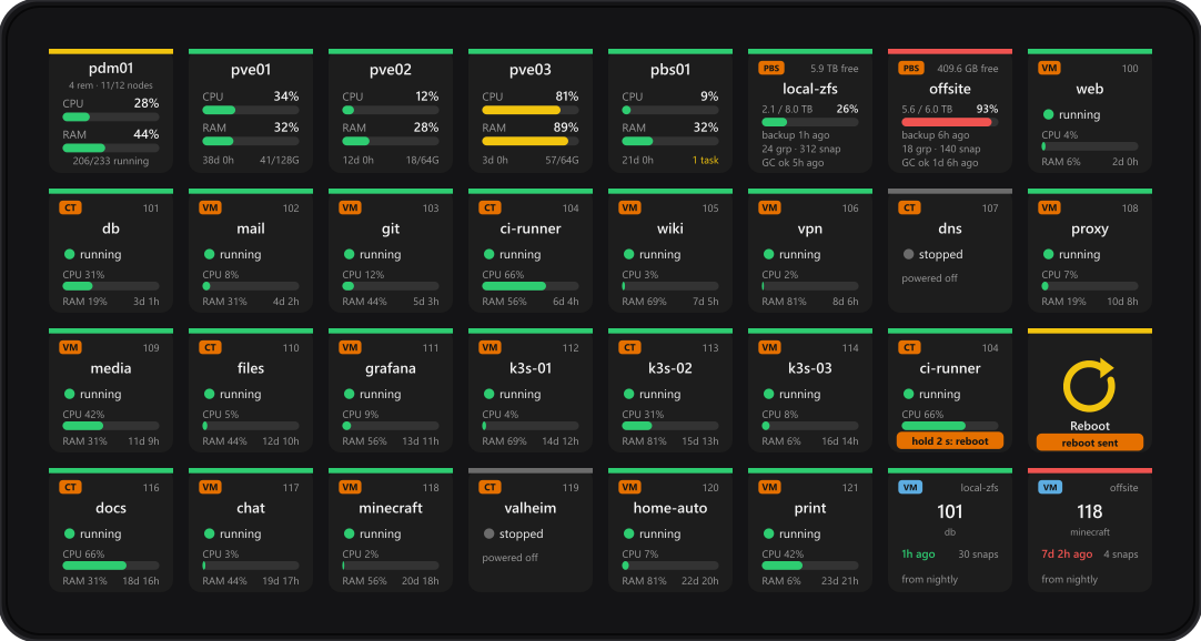 A Stream Deck XL page: a Datacenter Manager key, three node keys, a Backup Server and two datastores, then rows of VM and container keys showing status, CPU and RAM, a hint, a reboot result and two backup groups.