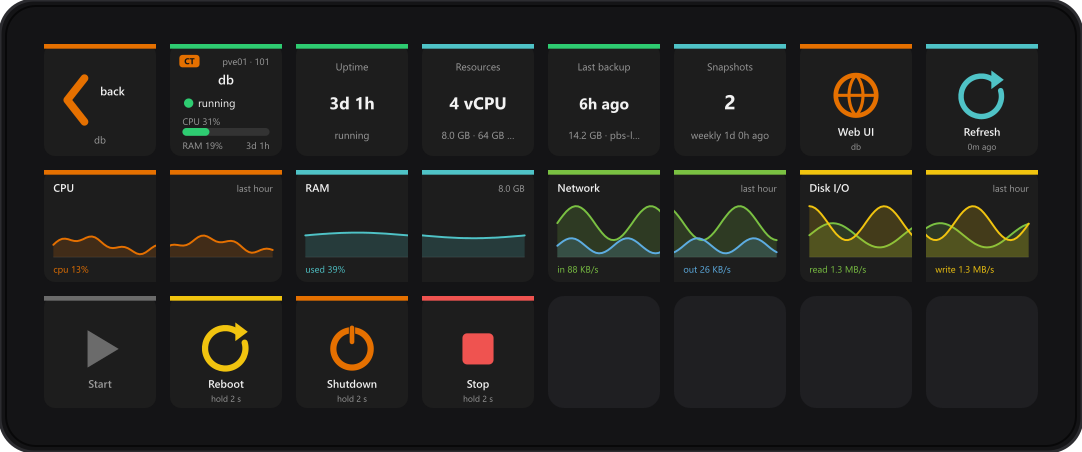 A Stream Deck XL detail page: header, uptime, resources, newest backup, snapshots, web UI and refresh keys; CPU, RAM, network and disk graphs two keys wide; and Start, Reboot, Shut down and Stop keys.