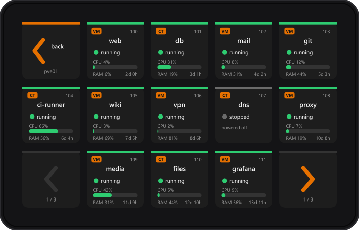 A 15-key Stream Deck: a back key, twelve VM and container keys with status and load, and paging arrows showing page 1 of 3.