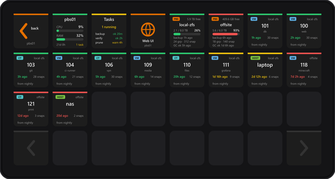 A Stream Deck XL Backup Server page: the server, tasks, web UI, two datastores with usage, then backup groups coloured by the age of their last backup.