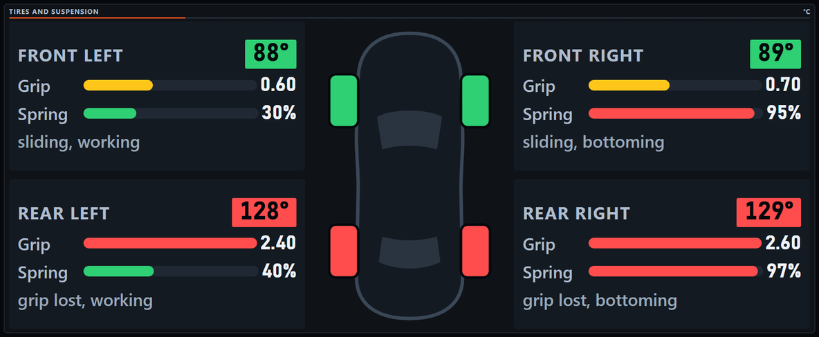 The Tires and suspension page in the Large slot, set to show that page alone, in °C. A plain car outline from above in the middle, its front tires green and rear tires red. Front left: 88 degrees in green, grip 0.60 on a yellow bar, spring 30% in green, sliding, working. Front right: 89 degrees, grip 0.70 in yellow, spring 95% in red, sliding, bottoming. Rear left: 128 degrees in red, grip 2.40 in red, spring 40% in green, grip lost, working. Rear right: 129 degrees in red, grip 2.60 in red, spring 97% in red, grip lost, bottoming.