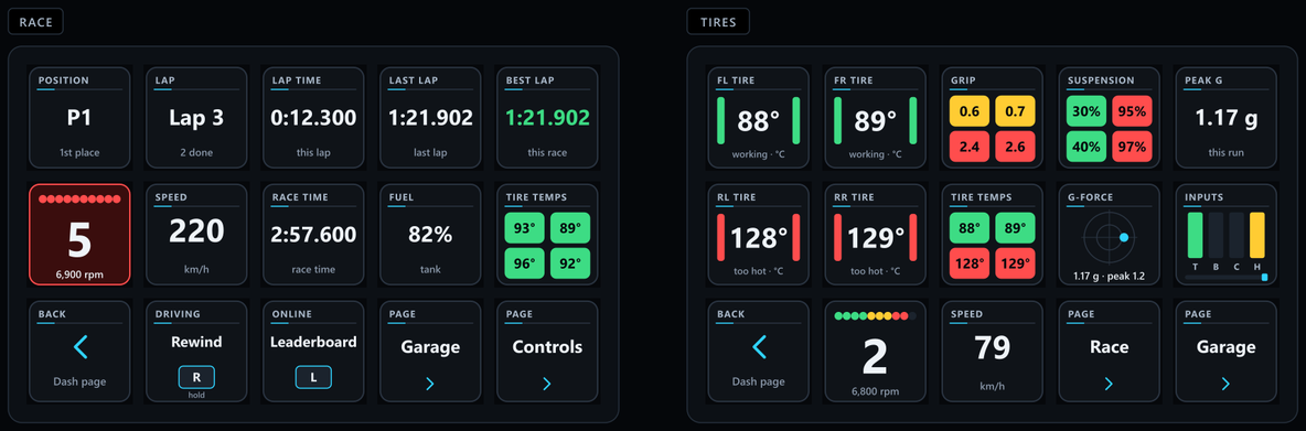 Two Stream Deck pages side by side. Race: position P1, Lap 3 with 2 done, lap time 0:12.300, last lap 1:21.902, best lap 1:21.902 in green; the shift light at gear 5 lit red at 6,900 rpm, speed 220 km/h, race time 2:57.600, fuel 82%, tire temperatures 93, 89, 96 and 92 degrees in green; then Back, Rewind R (hold), Leaderboard L, and the Garage and Controls pages. Tires: front left 88 and front right 89 degrees, working, in green; rear left 128 and rear right 129 degrees, too hot, in red; grip 0.6 and 0.7 in yellow, 2.4 and 2.6 in red; suspension 30% and 40% in green, 95% and 97% in red; peak G 1.17 g this run; G-force 1.17 g with peak 1.2; inputs with throttle and handbrake up; then Back, gear 2 at 6,800 rpm, speed 79 km/h, and the Race and Garage pages.