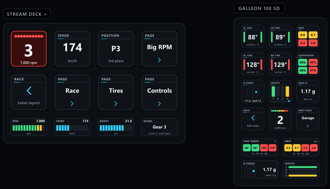 Left, a Stream Deck +: the shift light at gear 3 lit red at 7,000 rpm, speed 174 km/h, position P3 and the Big RPM page, then Back and the Race, Tires and Controls pages; on the touch strip, an rpm gauge at 7,000, a speed gauge at 174 km/h, a boost gauge at 21.6 psi and a Gears dial on gear 3, turn Q and E, push Space. Right, a Corsair Galleon 100 SD: front left 88 and front right 89 degrees, working; rear left 128 and rear right 129 degrees, too hot; grip and suspension for all four tires; G-force 1.17 g, inputs and peak G 1.17 g; Back, gear 2 at 6,800 rpm and Next page, Garage; and on its two dials, tire temperatures and grip, G-force 1.17 g with peak 1.2 g, and the pedal bars.
