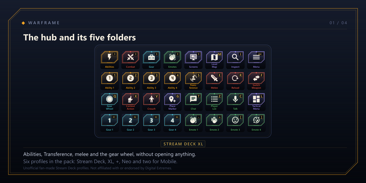 A Stream Deck XL showing the Warframe hub: five folder keys for Abilities, Combat, Gear, Emotes and Screens, then the level map, inspect and menu, a row of the four abilities with Transference, melee, reload and switch weapon, then the gear wheel, context action, crouch, place marker, chat, player list, talk and tactical menu, and a bottom row of the first four gear slots and the first four emotes.