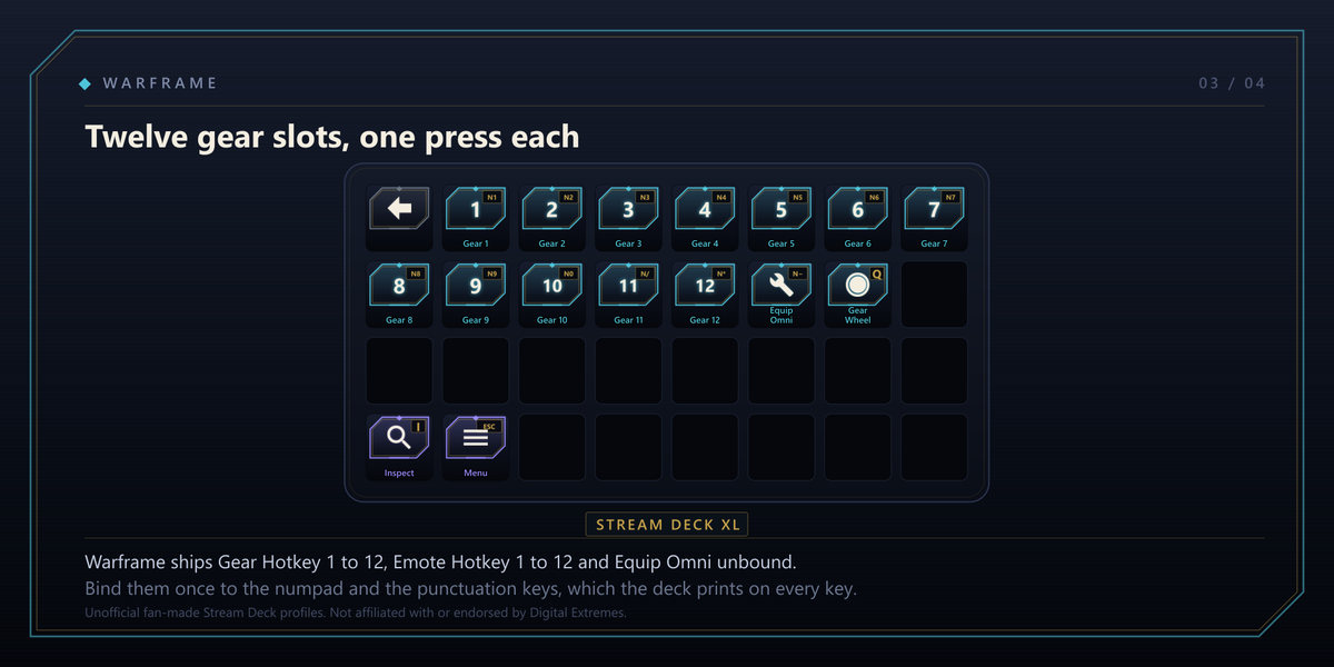 A Stream Deck XL showing the Gear folder: twelve numbered gear keys, Equip Omni and the gear wheel, each with the keyboard key it sends printed in its corner, from Numpad 1 through Numpad star.