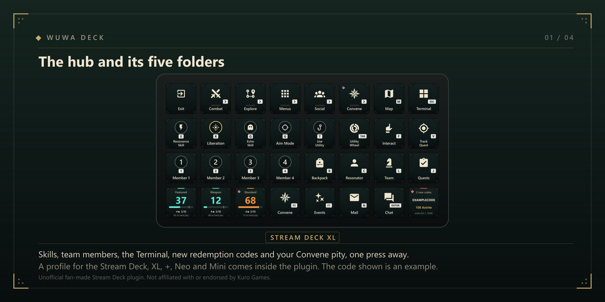 The WuWa Deck profile on a Stream Deck XL: folder keys for Combat, Explore, Menus, Social and Convene along the top, then Resonance Skill, Liberation, Echo Skill, Aim Mode, Use Utility, Utility Wheel, Interact and Track Quest, then Team Members 1 to 4, Backpack, Resonator, Team and Quests, and a bottom row with live pity on three banners, Convene, Events, Mail, Chat and WavesLine. Menu keys are cream glyphs on dark teal, combat keys are round like the game's own skill buttons, each with the keyboard key it sends.