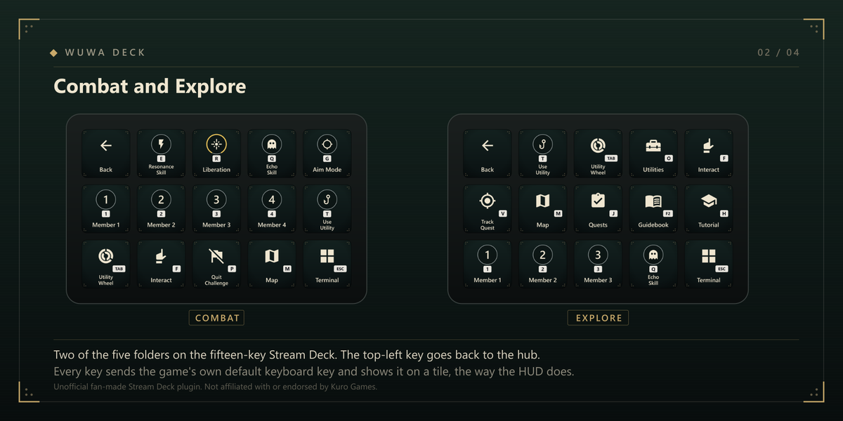 Two WuWa Deck folders on a fifteen-key Stream Deck: Combat, with Resonance Skill, Liberation, Echo Skill, Aim Mode, Team Members 1 to 4 and Quit Challenge, and Explore, with Use Utility, Utility Wheel, Utilities, Interact, Track Quest, Map and Quests.