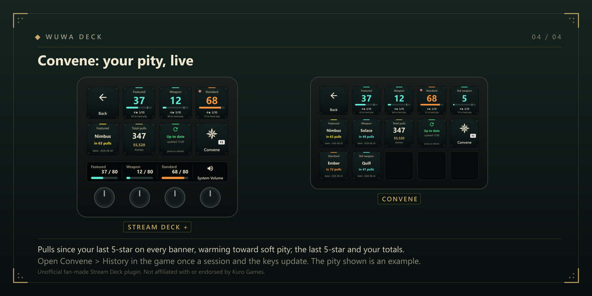 The Convene folder on a Stream Deck + and a fifteen-key Stream Deck: pity on the featured, weapon, standard and standard weapon banners with bars, one at soft pity in orange with a red diamond, the last 5-star on each banner and the pulls it took, total pulls and Astrites, a Refresh key saying up to date, and three pity dials on the + touch strip. The pulls shown are an example.